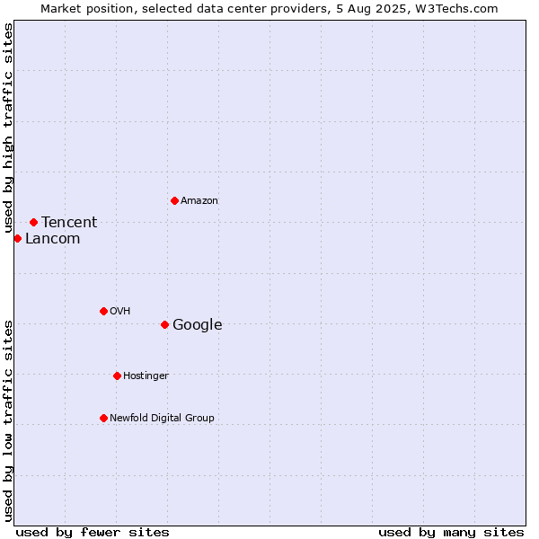 Market position of Google vs. Tencent vs. Lancom