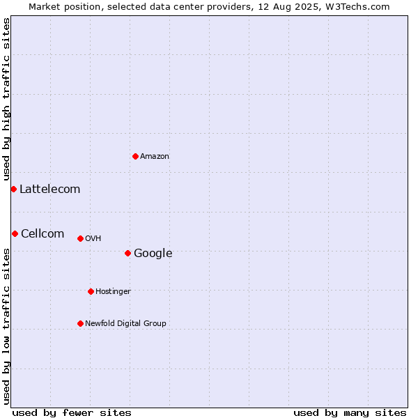 Market position of Google vs. Cellcom vs. Lattelecom