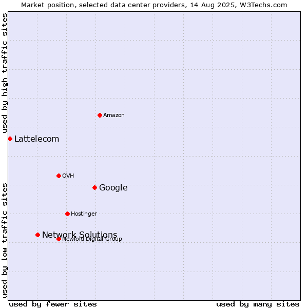 Market position of Google vs. Network Solutions vs. Lattelecom
