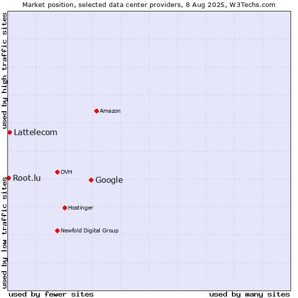 Market position of Google vs. Lattelecom vs. Root.lu