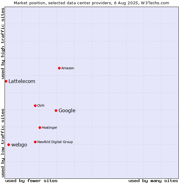 Market position of Google vs. webgo vs. Lattelecom