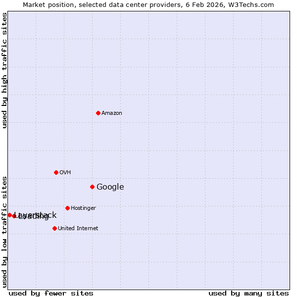 Market position of Google vs. Loading vs. Layerstack