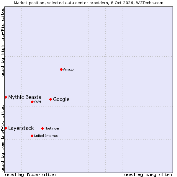 Market position of Google vs. Mythic Beasts vs. Layerstack
