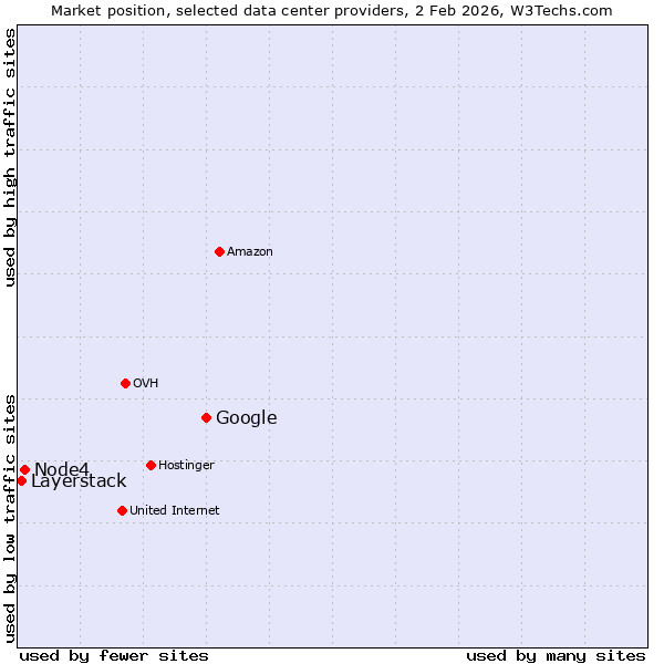 Market position of Google vs. Node4 vs. Layerstack
