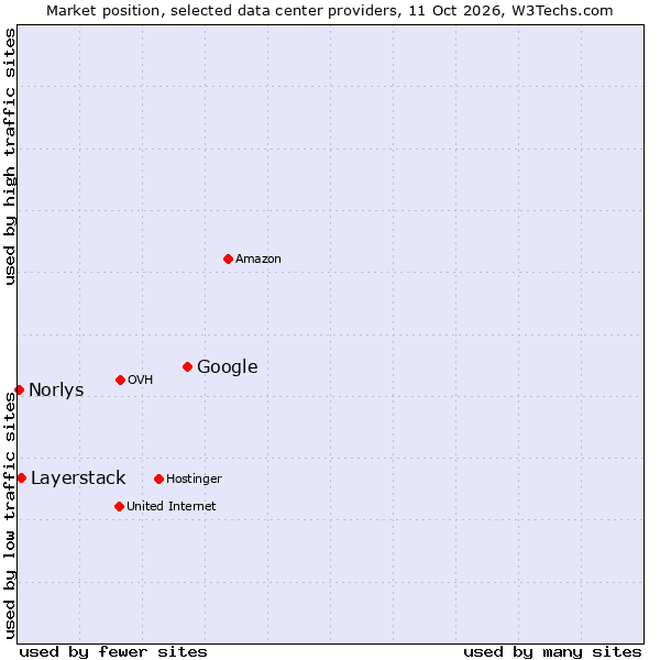 Market position of Google vs. Layerstack vs. Norlys