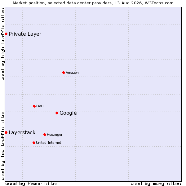 Market position of Google vs. Private Layer vs. Layerstack