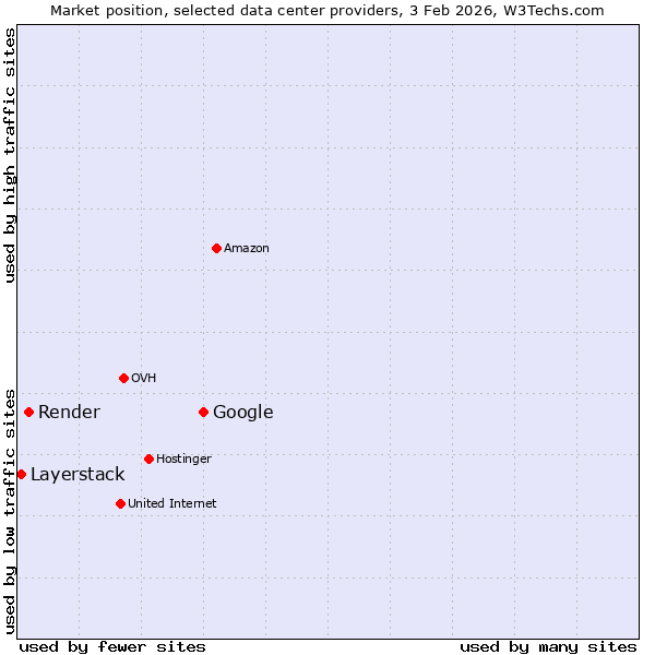 Market position of Google vs. Render vs. Layerstack