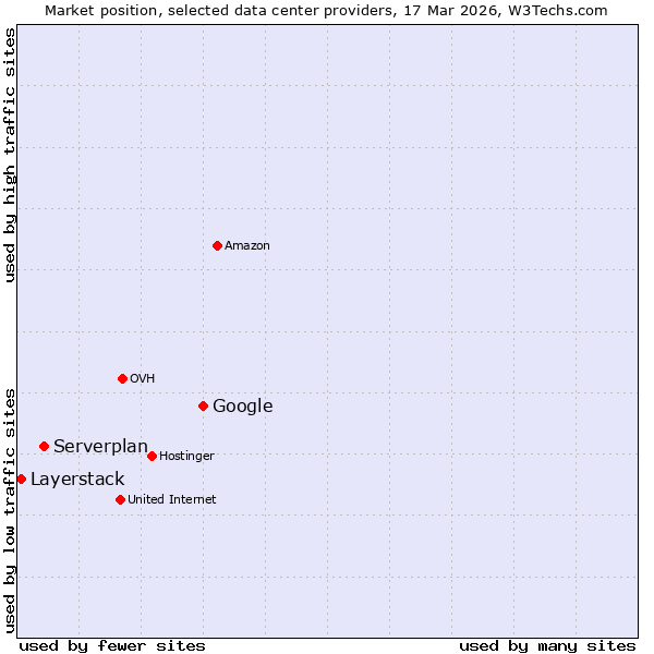Market position of Google vs. Serverplan vs. Layerstack