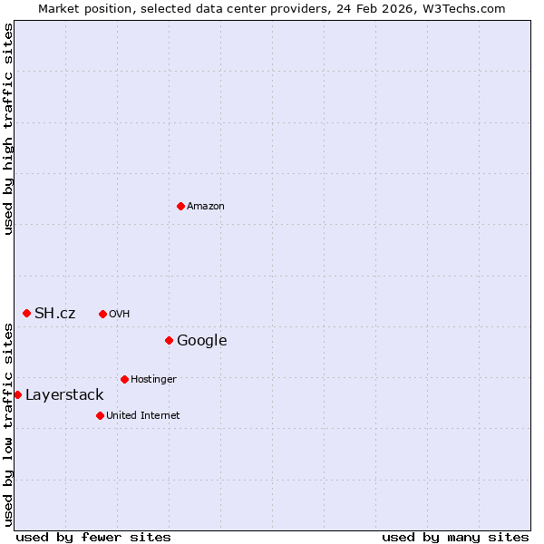 Market position of Google vs. SH.cz vs. Layerstack