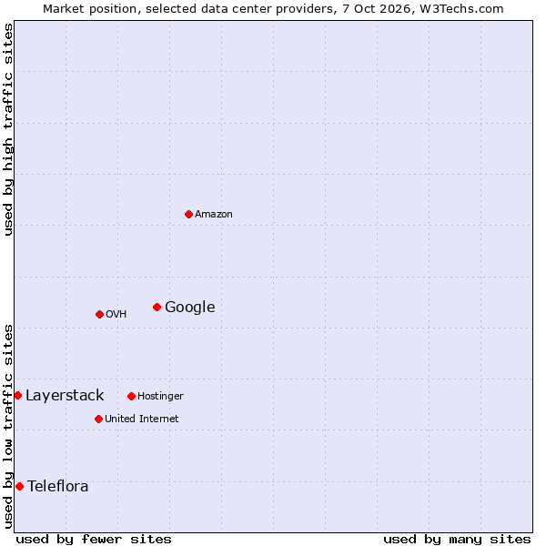 Market position of Google vs. Teleflora vs. Layerstack
