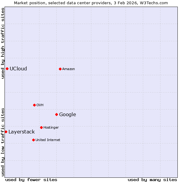 Market position of Google vs. UCloud vs. Layerstack