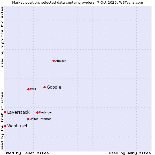 Market position of Google vs. Layerstack vs. Webhuset