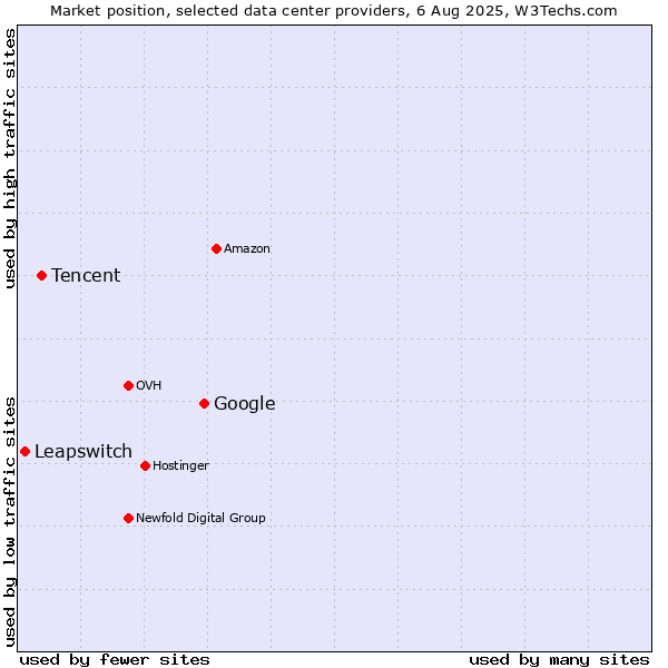 Market position of Google vs. Tencent vs. Leapswitch