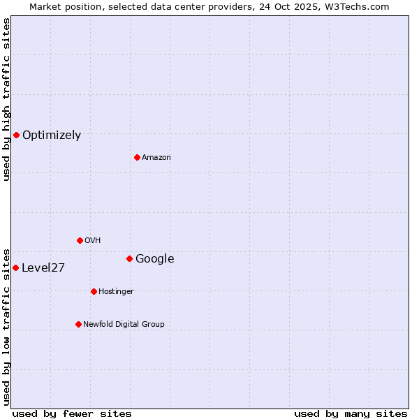 Market position of Google vs. Optimizely vs. Level27
