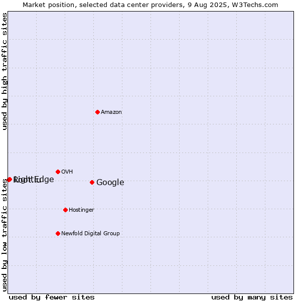 Market position of Google vs. LightEdge vs. Root.lu