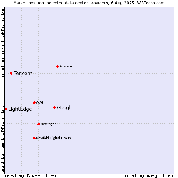 Market position of Google vs. Tencent vs. LightEdge