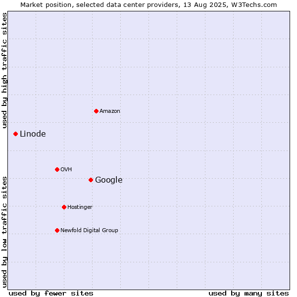 Market position of Google vs. Linode