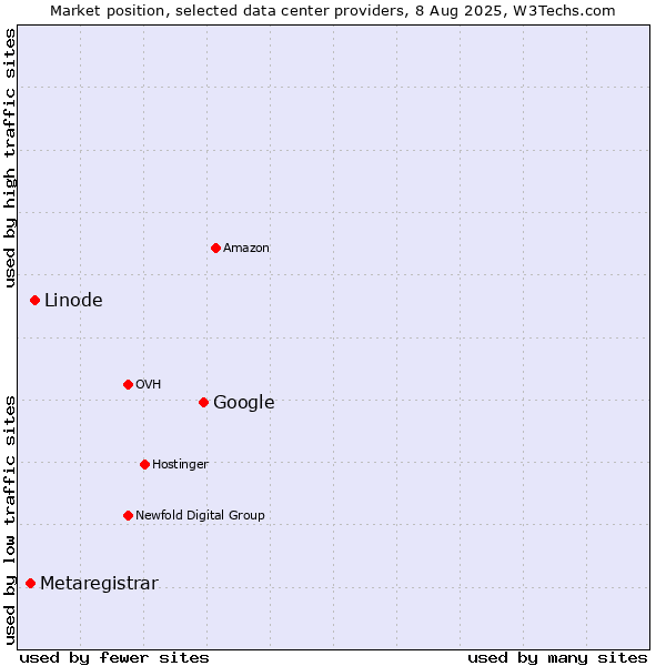 Market position of Google vs. Linode vs. Metaregistrar