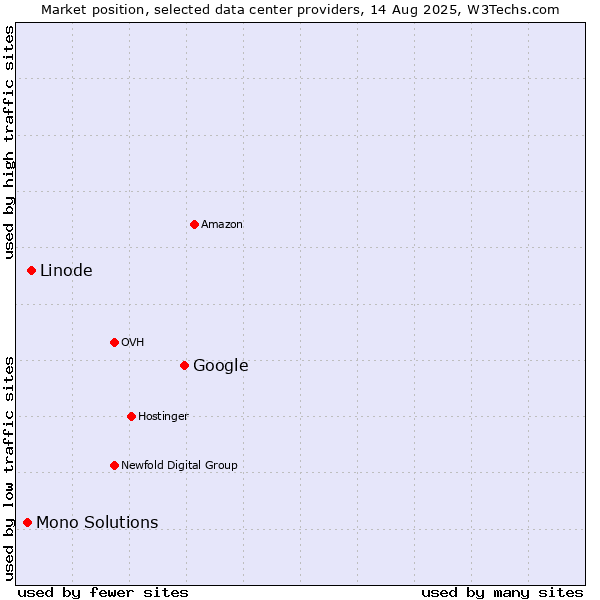 Market position of Google vs. Linode vs. Mono Solutions