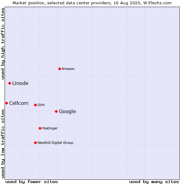 Market position of Google vs. Linode vs. Cellcom