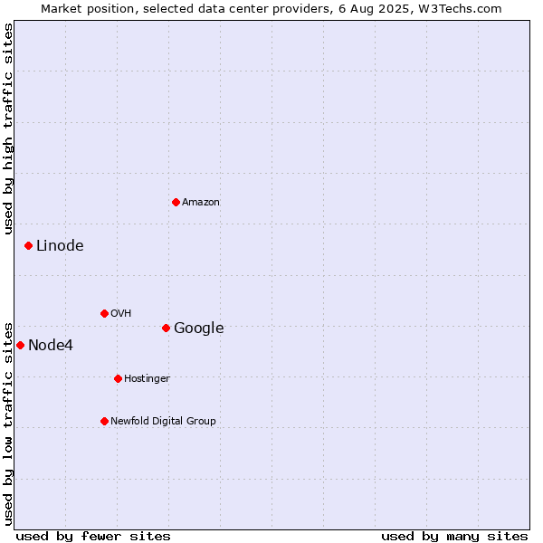 Market position of Google vs. Linode vs. Node4