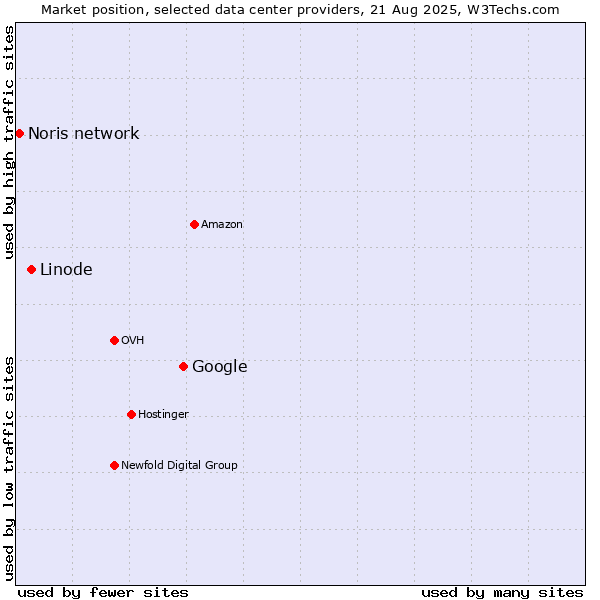 Market position of Google vs. Linode vs. Noris network