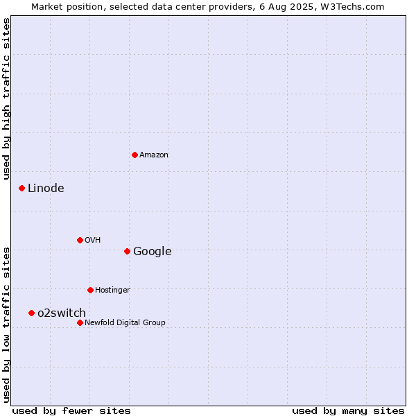 Market position of Google vs. o2switch vs. Linode