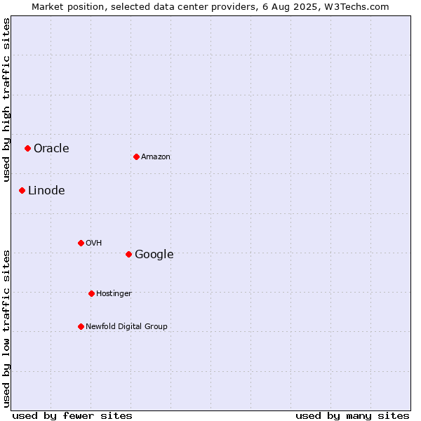 Market position of Google vs. Oracle vs. Linode