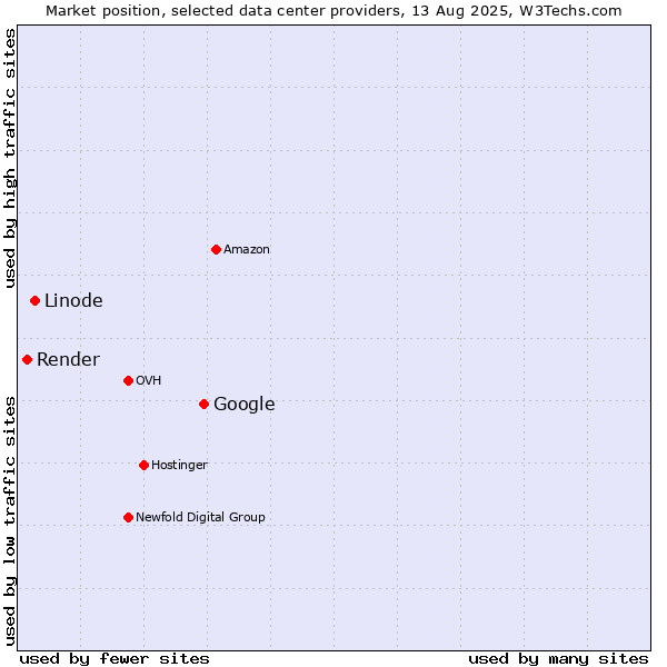 Market position of Google vs. Linode vs. Render