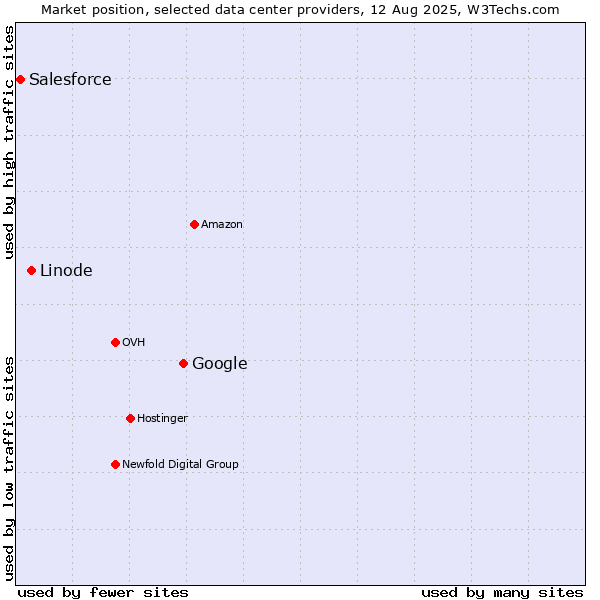 Market position of Google vs. Linode vs. Salesforce