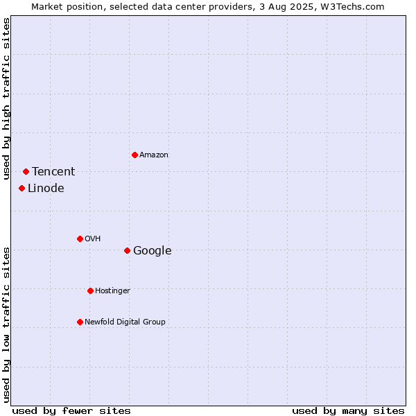 Market position of Google vs. Tencent vs. Linode