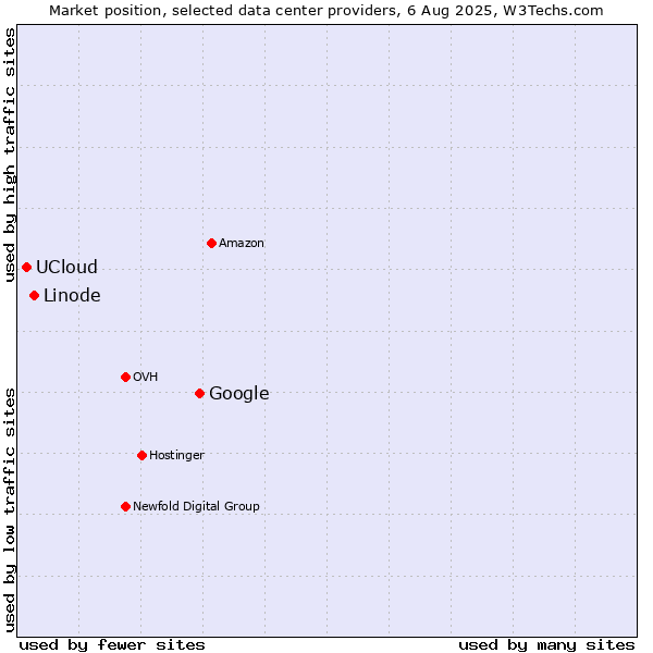 Market position of Google vs. Linode vs. UCloud