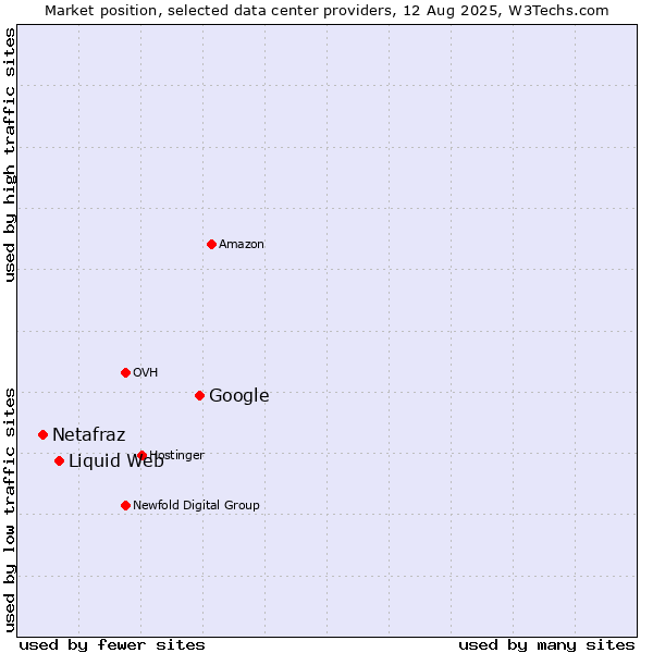 Market position of Google vs. Liquid Web vs. Netafraz