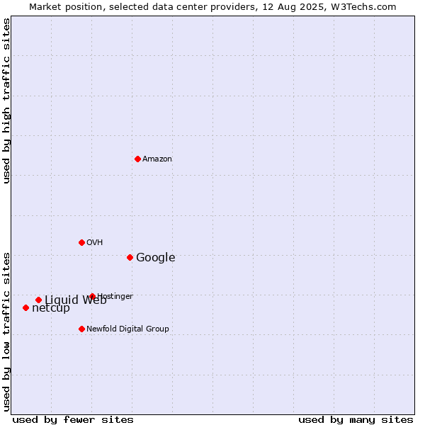 Market position of Google vs. Liquid Web vs. netcup