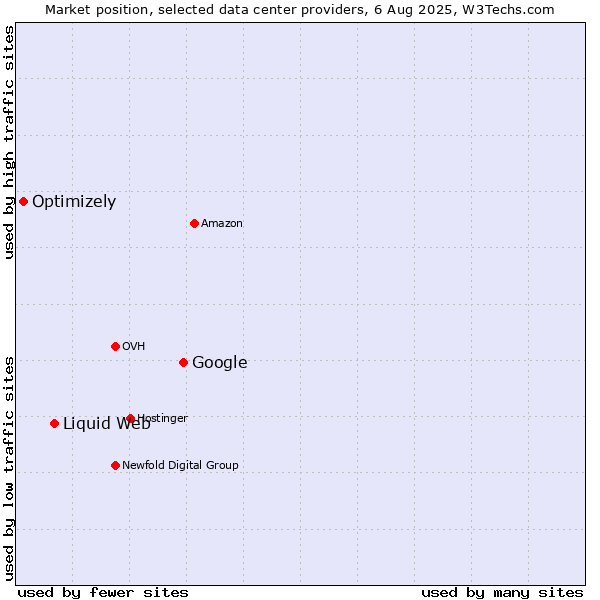 Market position of Google vs. Liquid Web vs. Optimizely