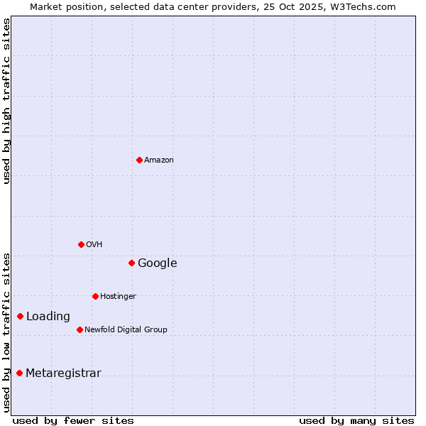 Market position of Google vs. Loading vs. Metaregistrar