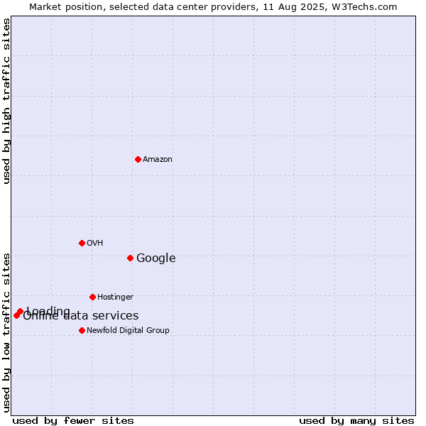 Market position of Google vs. Loading vs. Online data services