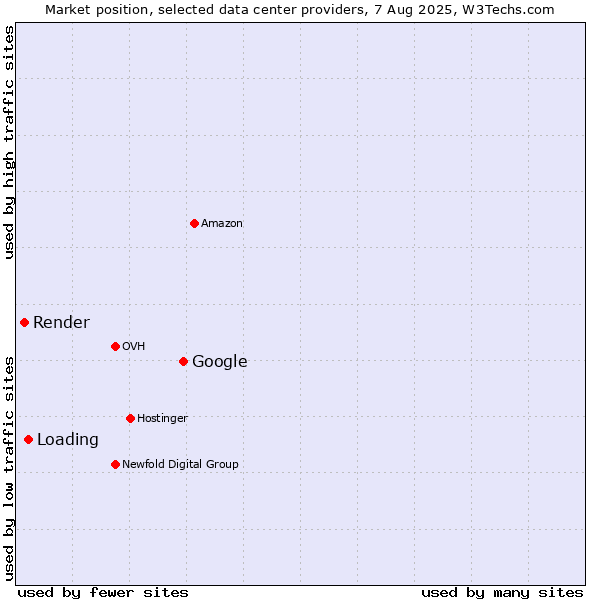 Market position of Google vs. Loading vs. Render