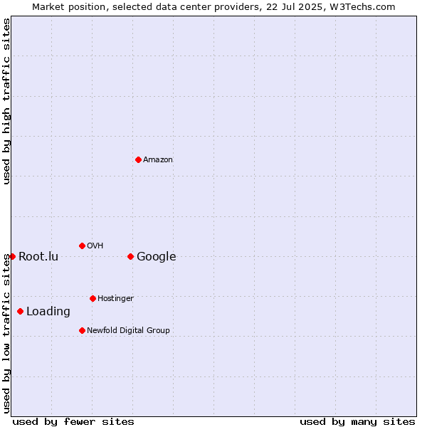 Market position of Google vs. Loading vs. Root.lu