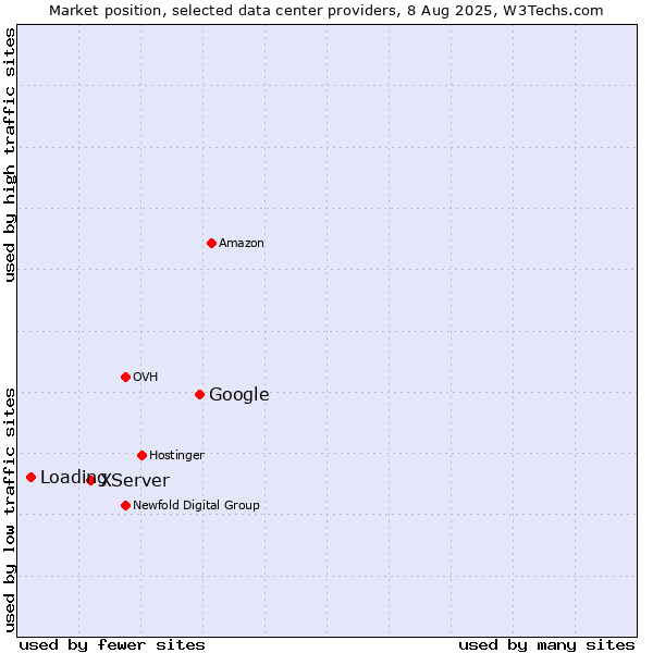 Market position of Google vs. XServer vs. Loading