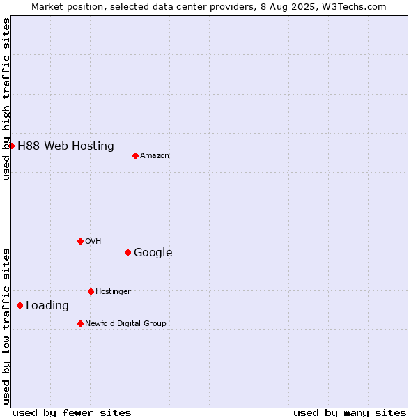 Market position of Google vs. Loading vs. H88 Web Hosting
