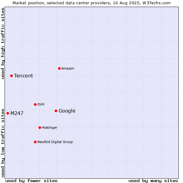 Market position of Google vs. Tencent vs. M247