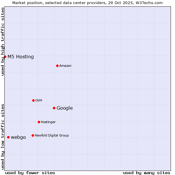 Market position of Google vs. webgo vs. M5 Hosting