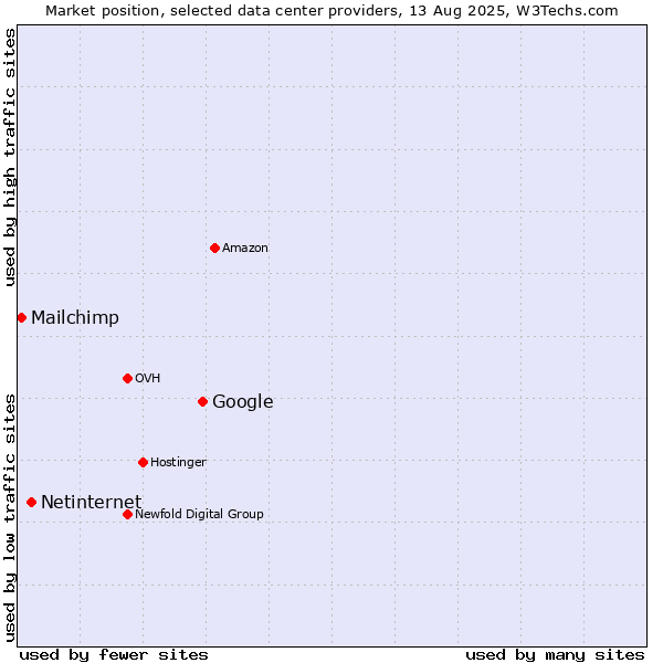 Market position of Google vs. Netinternet vs. Mailchimp