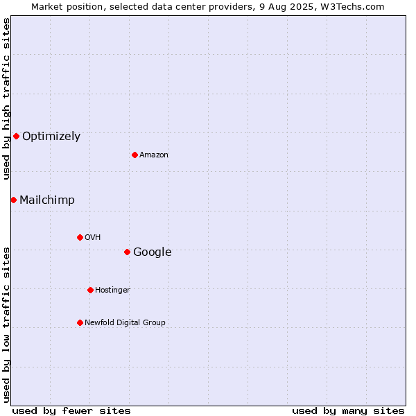 Market position of Google vs. Optimizely vs. Mailchimp