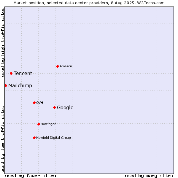 Market position of Google vs. Tencent vs. Mailchimp
