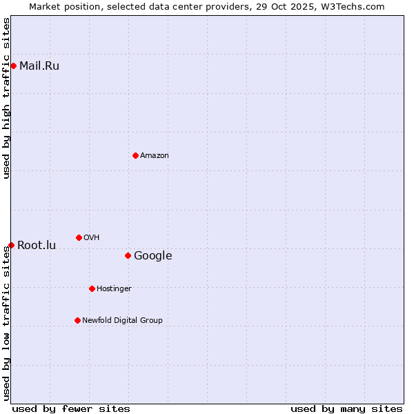 Market position of Google vs. Mail.Ru vs. Root.lu
