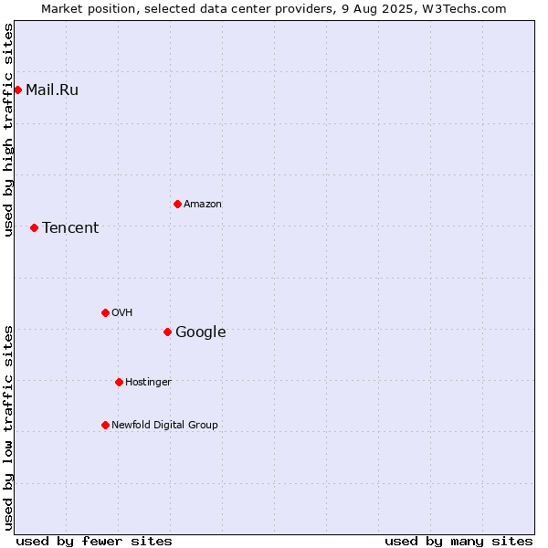 Market position of Google vs. Tencent vs. Mail.Ru