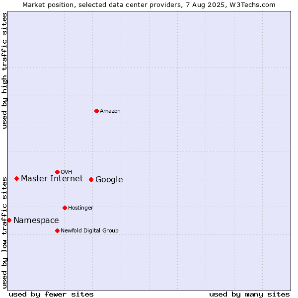 Market position of Google vs. Master Internet vs. Namespace