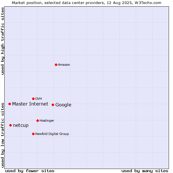 Market position of Google vs. netcup vs. Master Internet